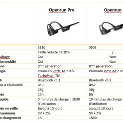 Casque Shokz Openrun Pro 26 Casque Shokz Openrun Pro -Antivols Vélo Soldes Boutique comparatif openrun openrunpro